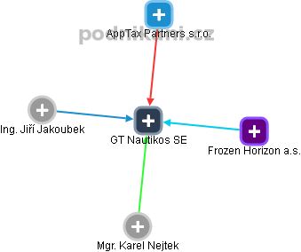 GT Nautikos SE - obrázek vizuálního zobrazení vztahů obchodního rejstříku