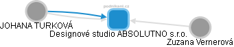 Designové studio ABSOLUTNO s.r.o. - obrázek vizuálního zobrazení vztahů obchodního rejstříku