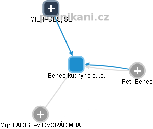 Beneš kuchyně s.r.o. - obrázek vizuálního zobrazení vztahů obchodního rejstříku