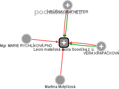 Lesní mateřská škola Soovička z. ú. - obrázek vizuálního zobrazení vztahů obchodního rejstříku