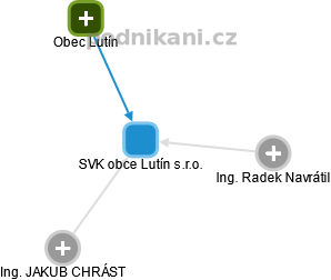 SVK obce Lutín s.r.o. - obrázek vizuálního zobrazení vztahů obchodního rejstříku