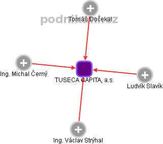 TUSECA CAPITAL, a.s. - obrázek vizuálního zobrazení vztahů obchodního rejstříku