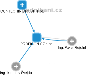 PROFICON CZ s.r.o. - obrázek vizuálního zobrazení vztahů obchodního rejstříku