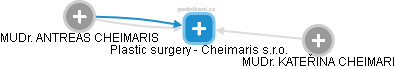 Plastic surgery - Cheimaris s.r.o. - obrázek vizuálního zobrazení vztahů obchodního rejstříku