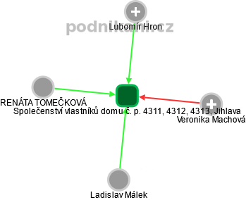 Společenství vlastníků domu č. p. 4311, 4312, 4313, Jihlava - obrázek vizuálního zobrazení vztahů obchodního rejstříku