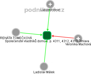 Společenství vlastníků domu č. p. 4311, 4312, 4313, Jihlava - obrázek vizuálního zobrazení vztahů obchodního rejstříku