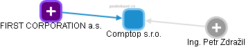 Comptop s.r.o. - obrázek vizuálního zobrazení vztahů obchodního rejstříku