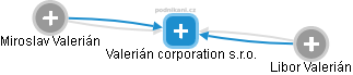 Valerián corporation s.r.o. - obrázek vizuálního zobrazení vztahů obchodního rejstříku