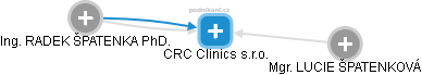 CRC Clinics s.r.o. - obrázek vizuálního zobrazení vztahů obchodního rejstříku