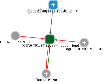 KOZAR TRUST, rodinný nadační fond - obrázek vizuálního zobrazení vztahů obchodního rejstříku