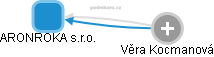 ARONROKA s.r.o. - obrázek vizuálního zobrazení vztahů obchodního rejstříku