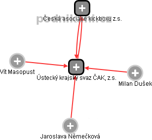 Ústecký krajský svaz ČAK, z.s. - obrázek vizuálního zobrazení vztahů obchodního rejstříku