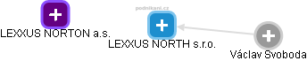 LEXXUS NORTH s.r.o. - obrázek vizuálního zobrazení vztahů obchodního rejstříku