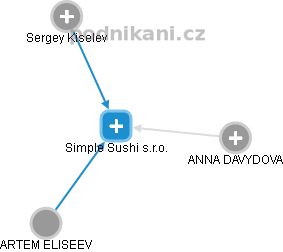 Simple Sushi s.r.o. - obrázek vizuálního zobrazení vztahů obchodního rejstříku