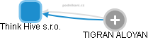 Think Hive s.r.o. - obrázek vizuálního zobrazení vztahů obchodního rejstříku