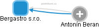 Bergastro s.r.o. - obrázek vizuálního zobrazení vztahů obchodního rejstříku