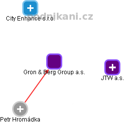 Gron & Berg Group a.s. - obrázek vizuálního zobrazení vztahů obchodního rejstříku