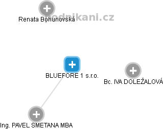 BLUEFORE 1 s.r.o. - obrázek vizuálního zobrazení vztahů obchodního rejstříku