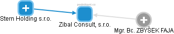 Zibal Consult, s.r.o. - obrázek vizuálního zobrazení vztahů obchodního rejstříku