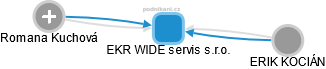 EKR WIDE servis s.r.o. - obrázek vizuálního zobrazení vztahů obchodního rejstříku