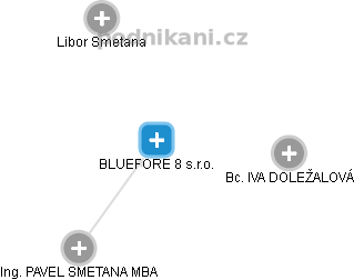BLUEFORE 8 s.r.o. - obrázek vizuálního zobrazení vztahů obchodního rejstříku