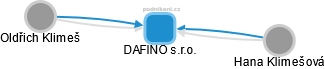 DAFINO s.r.o. - obrázek vizuálního zobrazení vztahů obchodního rejstříku