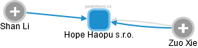 Hope Haopu s.r.o. - obrázek vizuálního zobrazení vztahů obchodního rejstříku