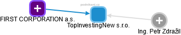TopInvestingNew s.r.o. - obrázek vizuálního zobrazení vztahů obchodního rejstříku