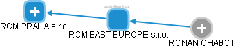 RCM EAST EUROPE s.r.o. - obrázek vizuálního zobrazení vztahů obchodního rejstříku