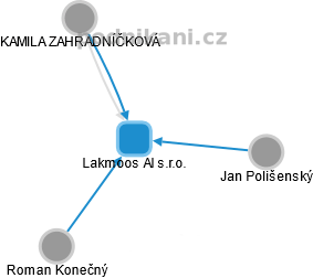 Lakmoos AI s.r.o. - obrázek vizuálního zobrazení vztahů obchodního rejstříku