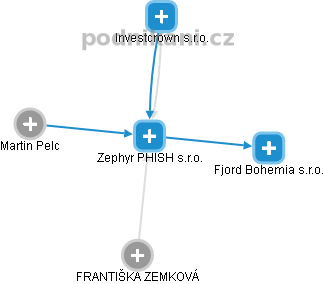 Zephyr PHISH s.r.o. - obrázek vizuálního zobrazení vztahů obchodního rejstříku