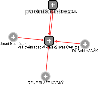 Královéhradecký krajský svaz ČAK, z.s. - obrázek vizuálního zobrazení vztahů obchodního rejstříku