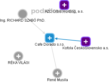 Cafe Dorado s.r.o. - obrázek vizuálního zobrazení vztahů obchodního rejstříku
