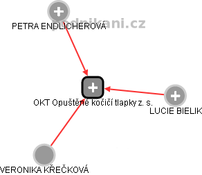 OKT Opuštěné kočičí tlapky z. s. - obrázek vizuálního zobrazení vztahů obchodního rejstříku