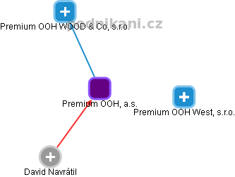 Premium OOH, a.s. - obrázek vizuálního zobrazení vztahů obchodního rejstříku