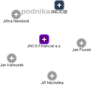 JNCG Financial a.s. - obrázek vizuálního zobrazení vztahů obchodního rejstříku