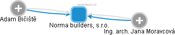 Norma builders, s.r.o. - obrázek vizuálního zobrazení vztahů obchodního rejstříku