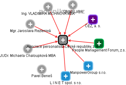 Asociace personalistů České republiky, z. s. - obrázek vizuálního zobrazení vztahů obchodního rejstříku
