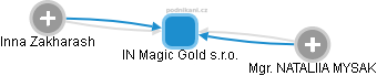 IN Magic Gold s.r.o. - obrázek vizuálního zobrazení vztahů obchodního rejstříku