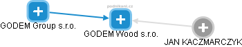 GODEM Wood s.r.o. - obrázek vizuálního zobrazení vztahů obchodního rejstříku