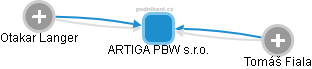 ARTIGA PBW s.r.o. - obrázek vizuálního zobrazení vztahů obchodního rejstříku