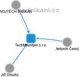 TechMountain s.r.o. - obrázek vizuálního zobrazení vztahů obchodního rejstříku