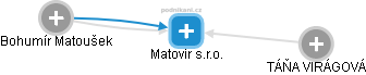 Matovir s.r.o. - obrázek vizuálního zobrazení vztahů obchodního rejstříku