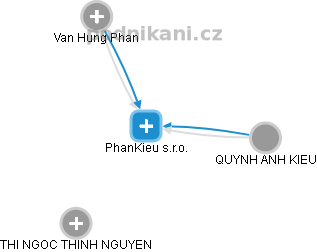 PhanKieu s.r.o. - obrázek vizuálního zobrazení vztahů obchodního rejstříku