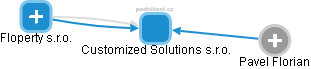 Customized Solutions s.r.o. - obrázek vizuálního zobrazení vztahů obchodního rejstříku