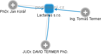 Lactarius s.r.o. - obrázek vizuálního zobrazení vztahů obchodního rejstříku