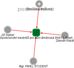 Společenství vlastníků pro dům Brněnská 954/13, Plzeň - obrázek vizuálního zobrazení vztahů obchodního rejstříku