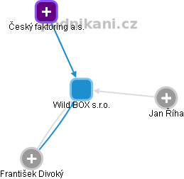 Wild BOX s.r.o. - obrázek vizuálního zobrazení vztahů obchodního rejstříku