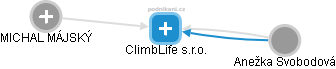 ClimbLife s.r.o. - obrázek vizuálního zobrazení vztahů obchodního rejstříku