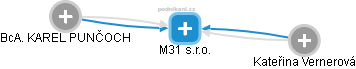 M31 s.r.o. - obrázek vizuálního zobrazení vztahů obchodního rejstříku